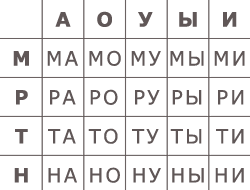 Обучение слитному чтению слогов, слоговые таблицы.